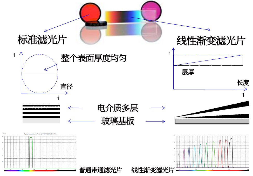 線性漸變濾光片是什么？有何特點？
