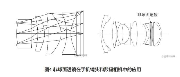 非球面透鏡在手機鏡頭和數碼相機中的應用