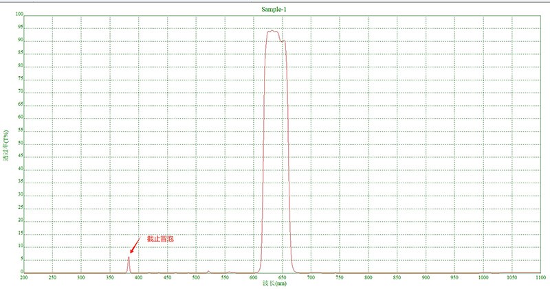 什么是濾光片截止冒泡？