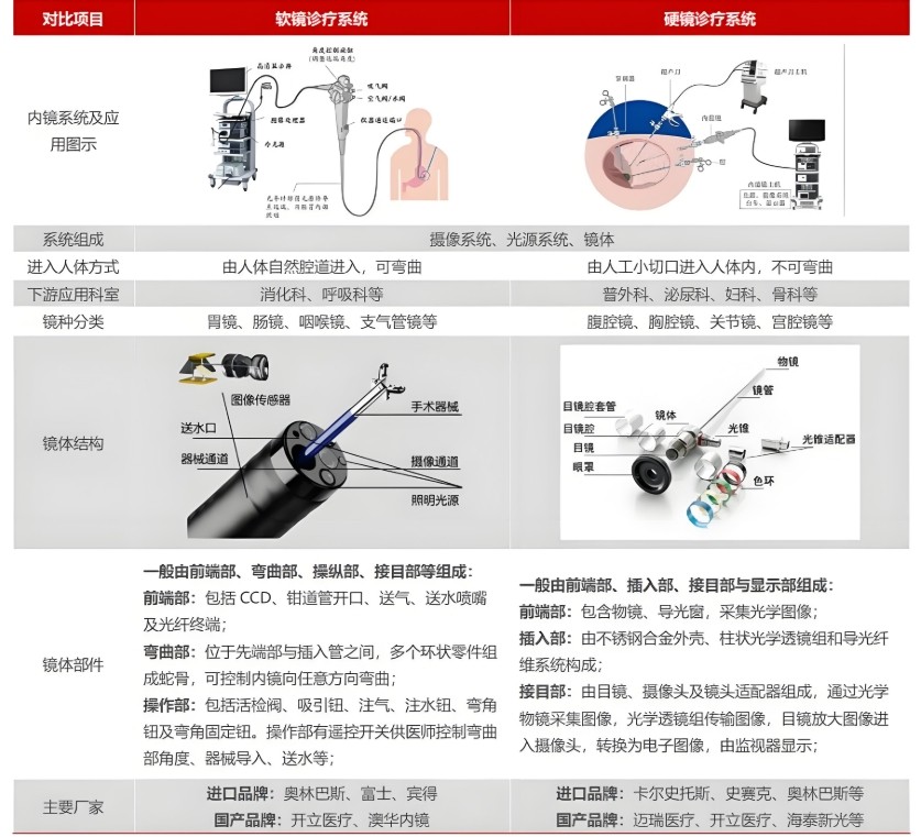 內(nèi)窺鏡軟鏡與硬鏡對比