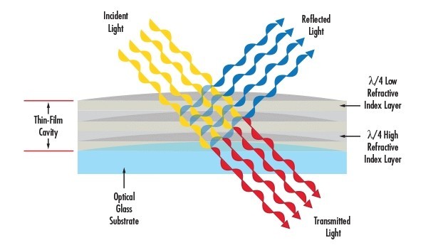 干涉濾光片膜層