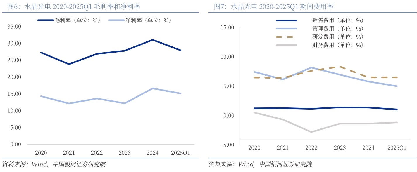 水晶光電 2020-2025Q1毛利率和凈利率