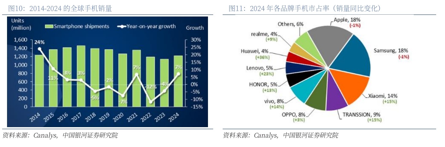 2014-2024的全球手機銷量