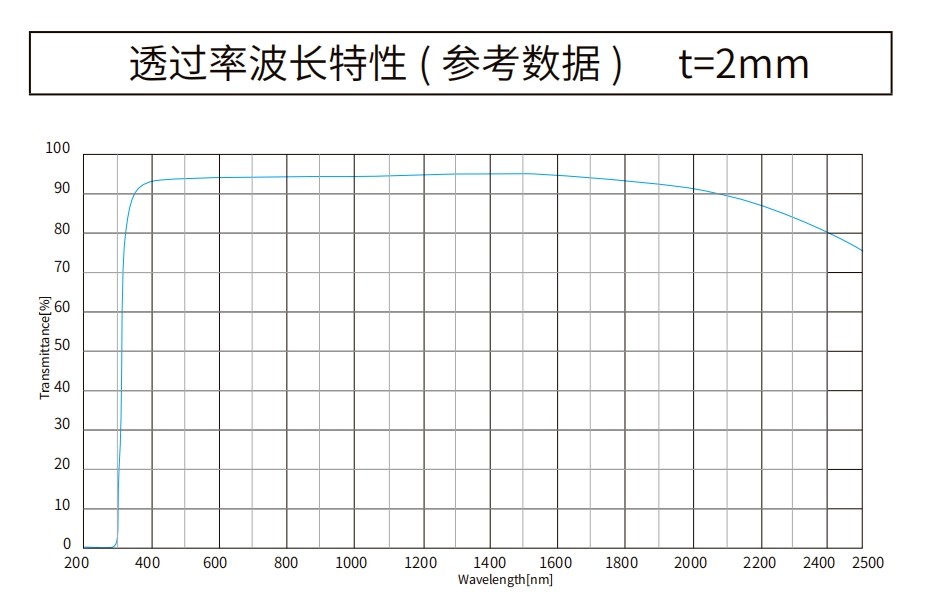 K9(BK7) 玻璃曲線圖