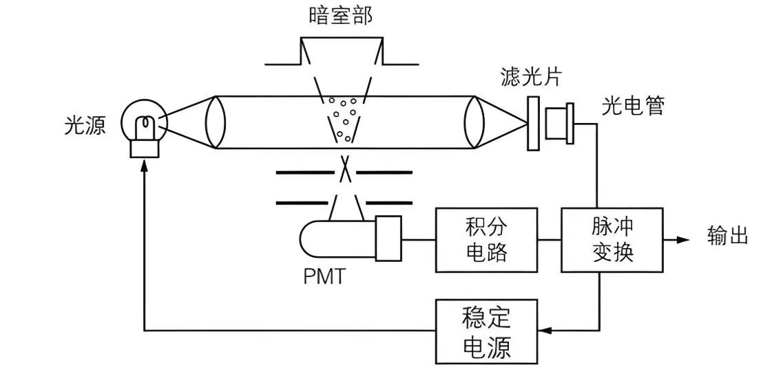 塵埃粒子計數器結構