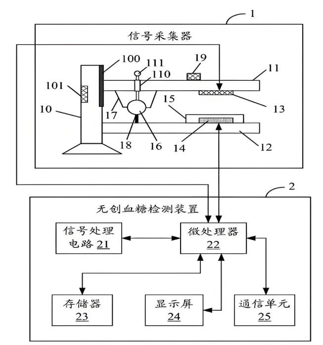 家用無創血糖儀原理