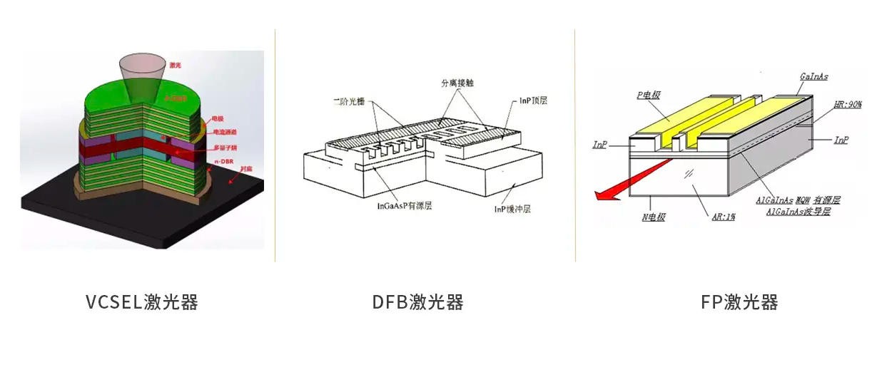 半導體激光器各類型