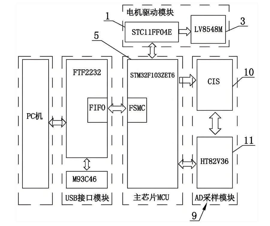 平板式掃描儀的基本結(jié)構(gòu)