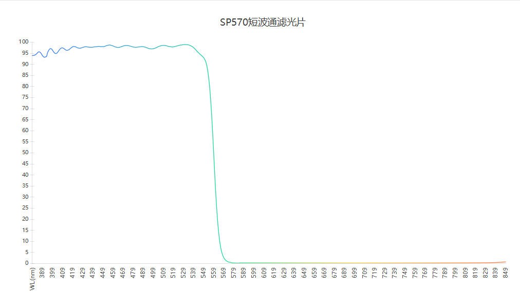 SP570短波通濾光片光譜