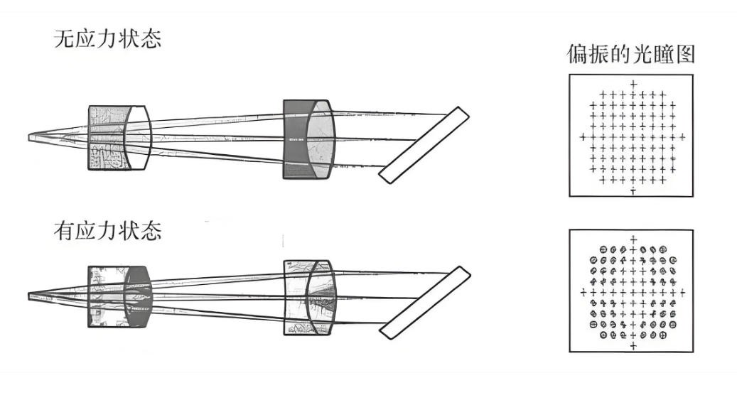 什么是光學鏡片的應力雙折射？