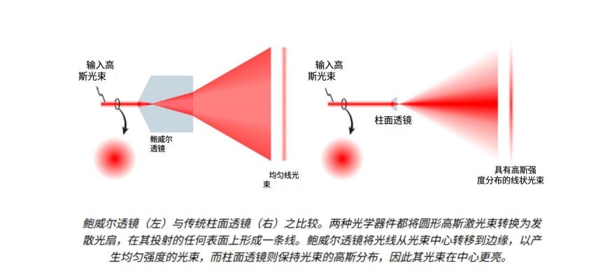 鮑威爾棱鏡于常規(guī)柱面透鏡對(duì)比
