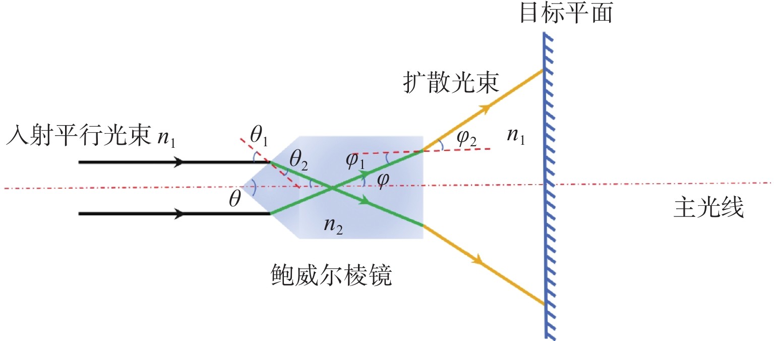 鮑威爾棱鏡工作原理