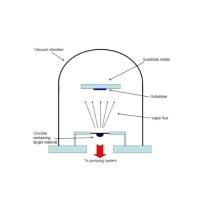 幾種主要的真空蒸發鍍膜技術